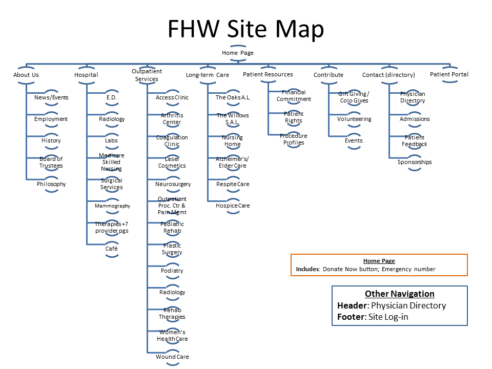 Example of a site map